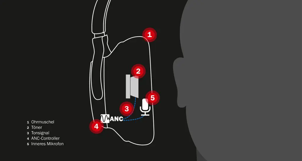 Grafik zum Feedback ANC