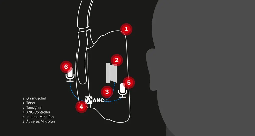 Grafik zu Hybrid-ANC