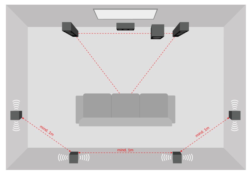Représentation schématique d’un home cinéma 7.1 avec 4 haut-parleurs dipolaires et à projection directe