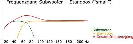 Frequenzgang Subwoofer und Standlautsprecher